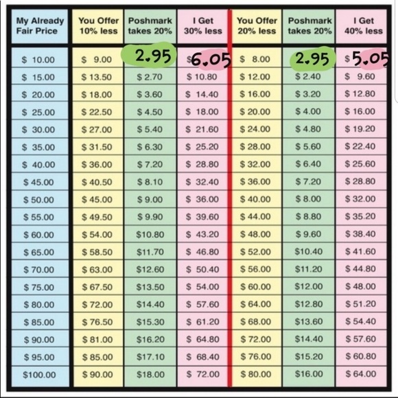 Monet Other Poshmark Fees Percentages Off And Earnings Chart Poshmark
